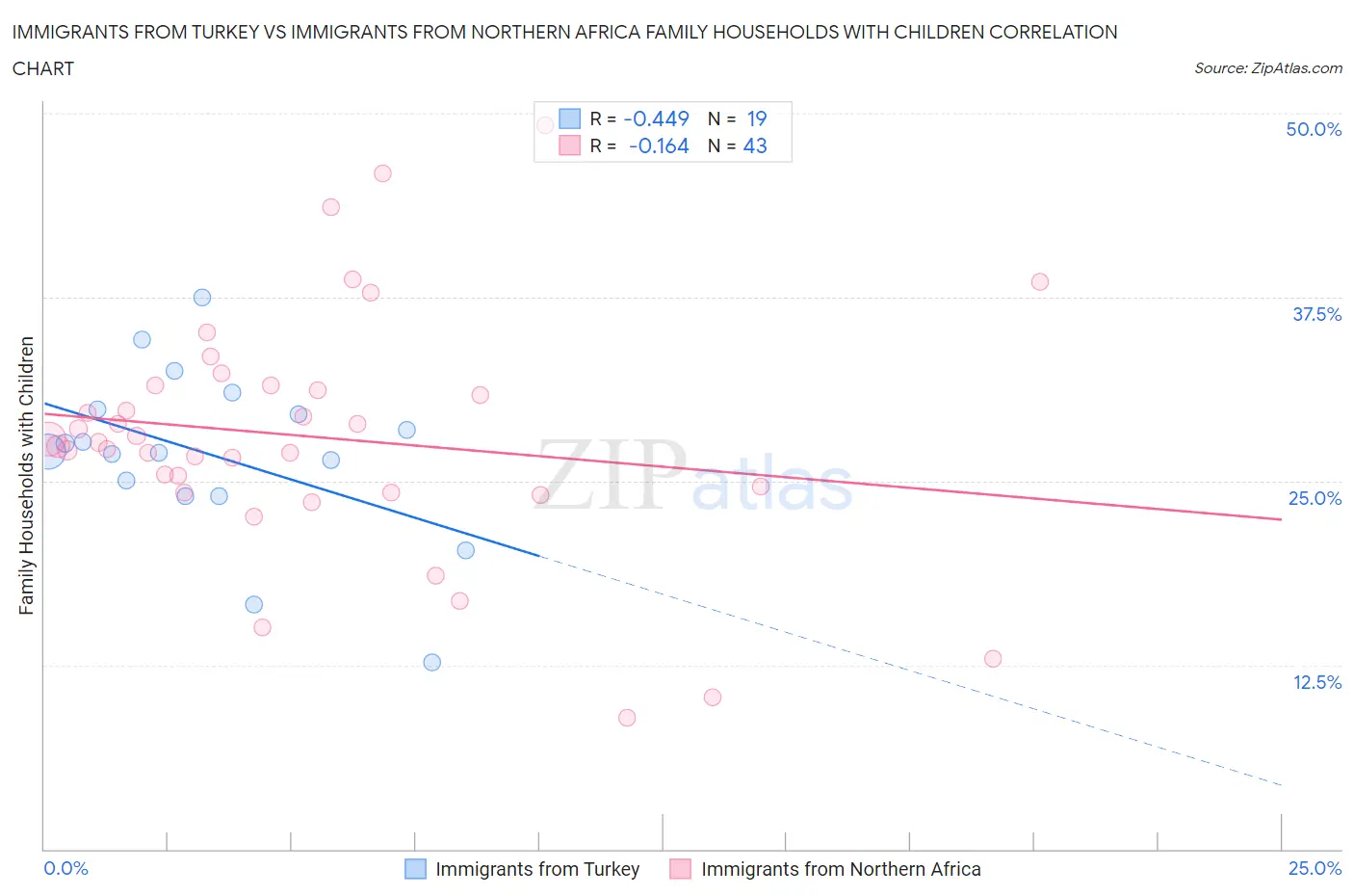 Immigrants from Turkey vs Immigrants from Northern Africa Family Households with Children