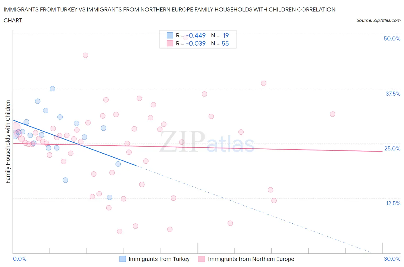 Immigrants from Turkey vs Immigrants from Northern Europe Family Households with Children