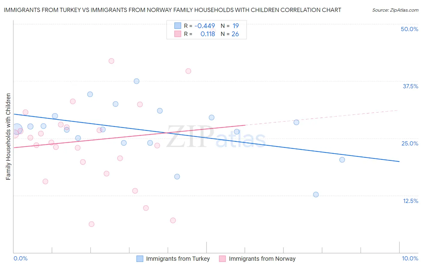 Immigrants from Turkey vs Immigrants from Norway Family Households with Children