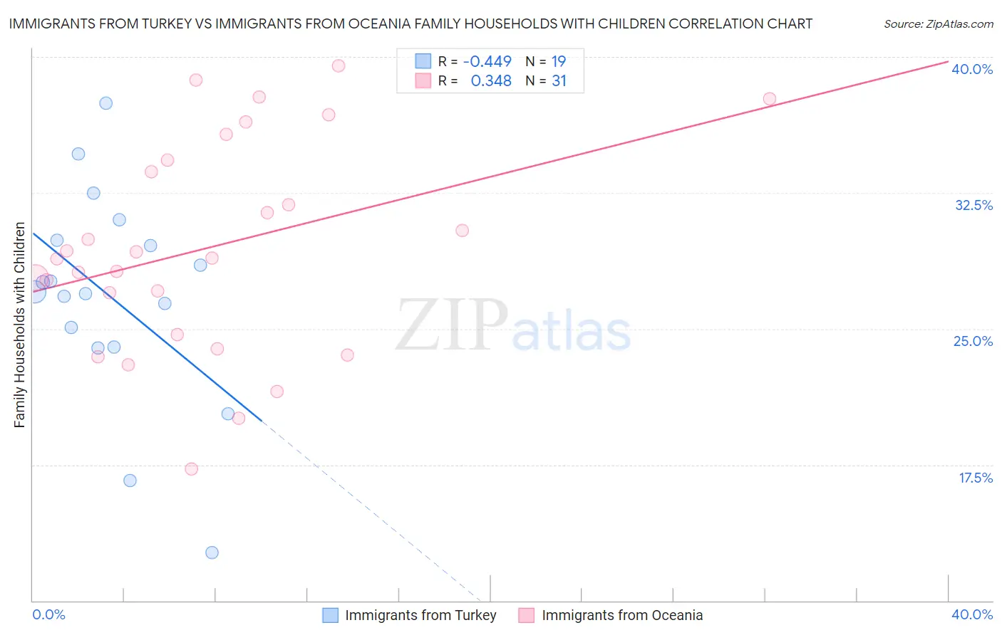Immigrants from Turkey vs Immigrants from Oceania Family Households with Children