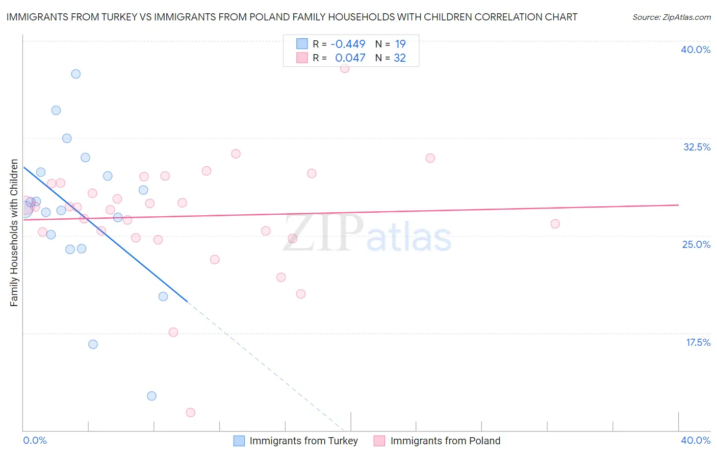 Immigrants from Turkey vs Immigrants from Poland Family Households with Children