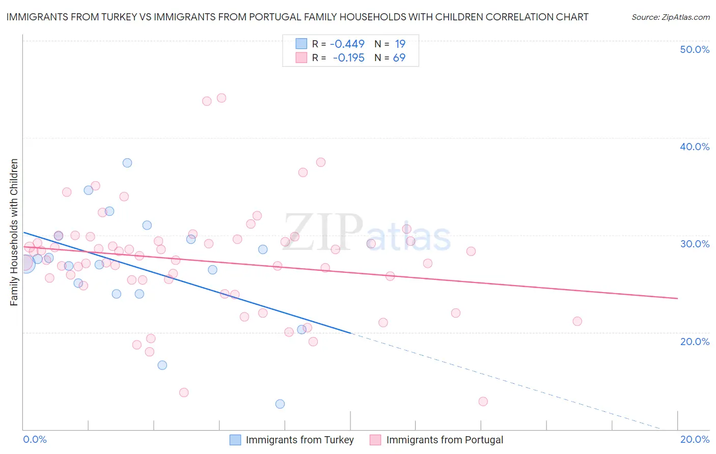 Immigrants from Turkey vs Immigrants from Portugal Family Households with Children