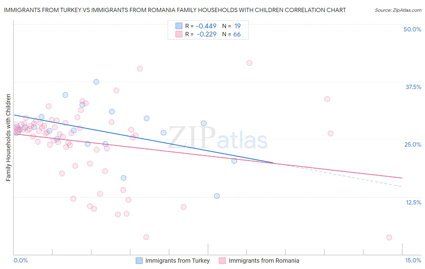 Immigrants from Turkey vs Immigrants from Romania Family Households with Children