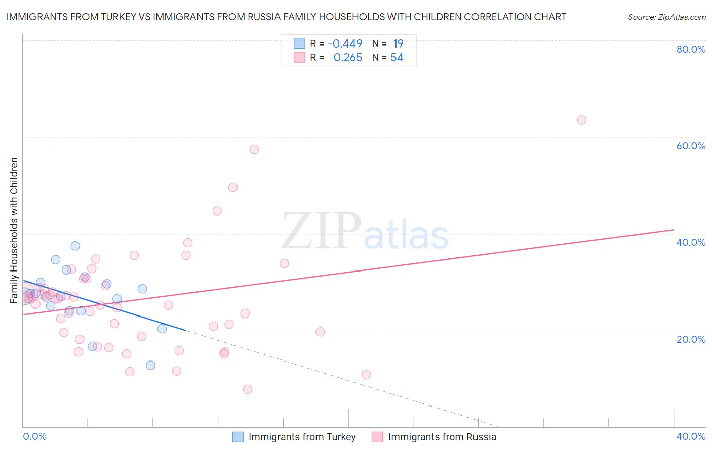 Immigrants from Turkey vs Immigrants from Russia Family Households with Children
