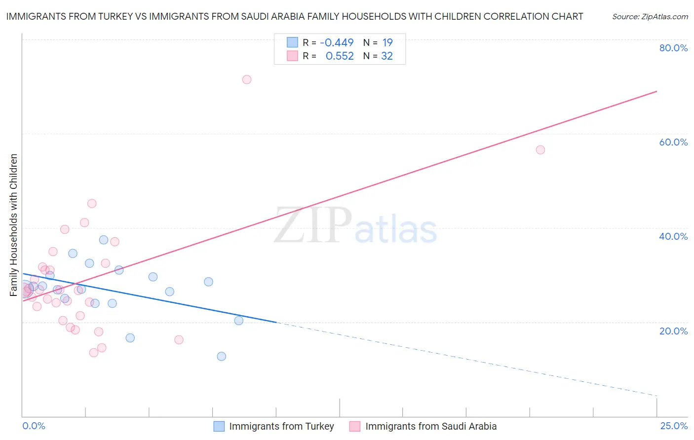 Immigrants from Turkey vs Immigrants from Saudi Arabia Family Households with Children