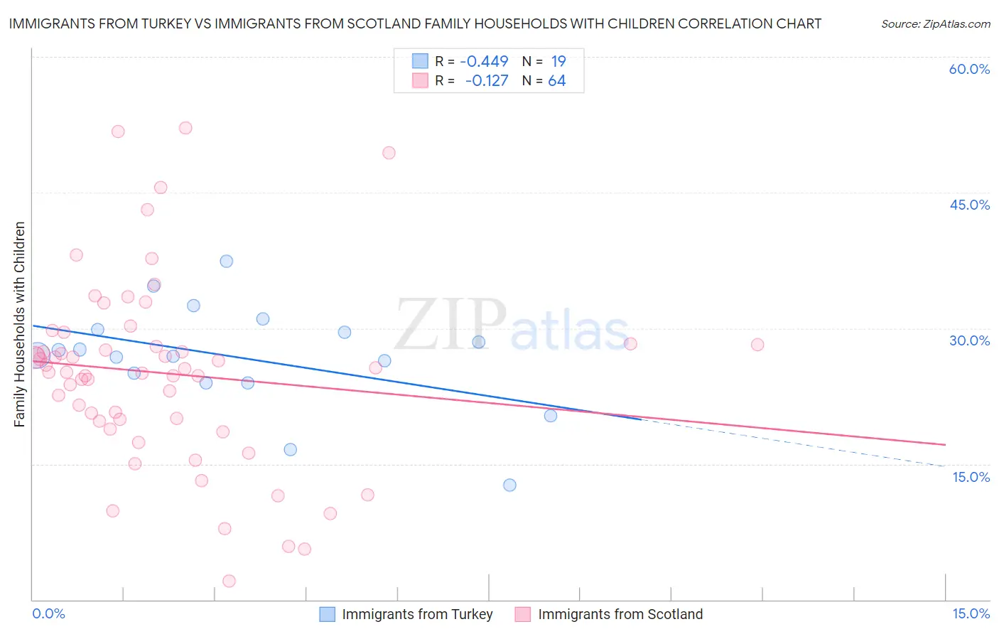 Immigrants from Turkey vs Immigrants from Scotland Family Households with Children