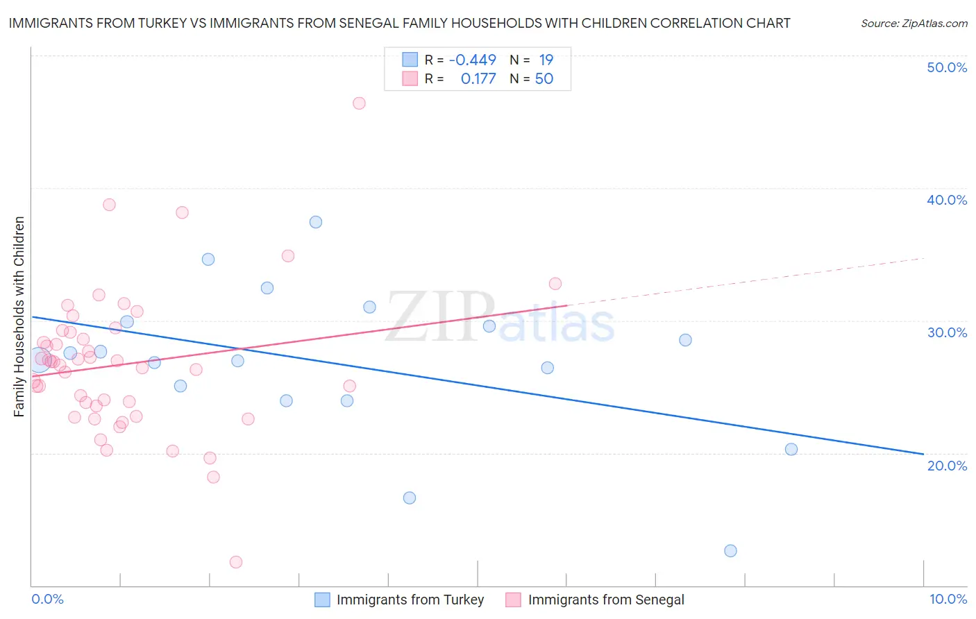 Immigrants from Turkey vs Immigrants from Senegal Family Households with Children