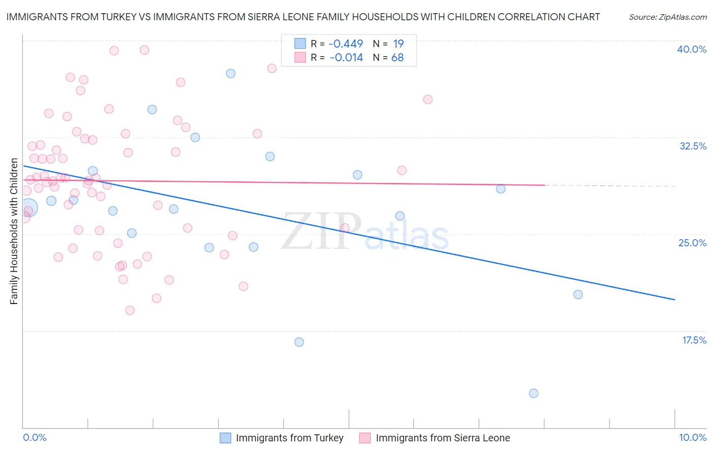 Immigrants from Turkey vs Immigrants from Sierra Leone Family Households with Children