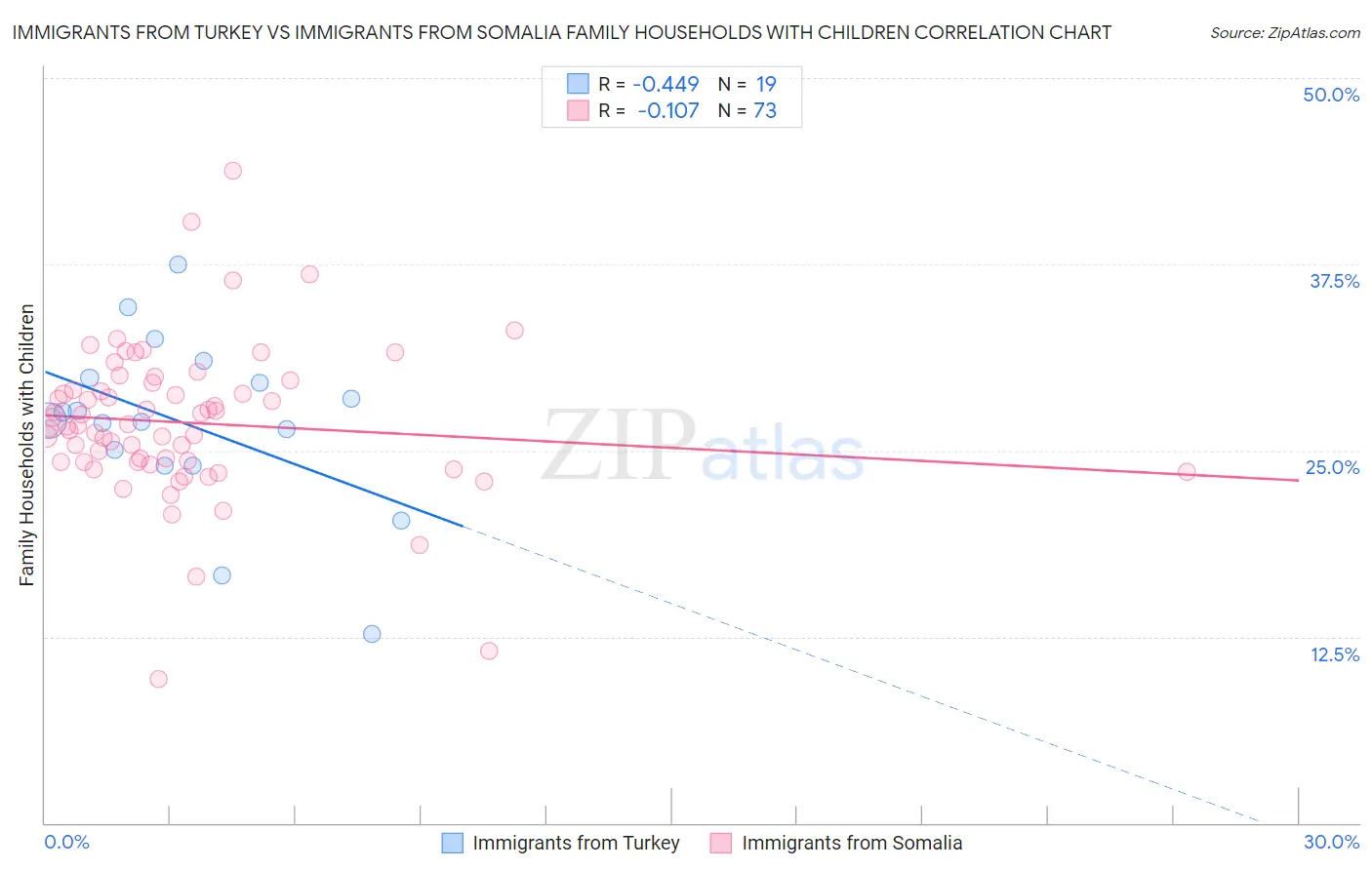 Immigrants from Turkey vs Immigrants from Somalia Family Households with Children
