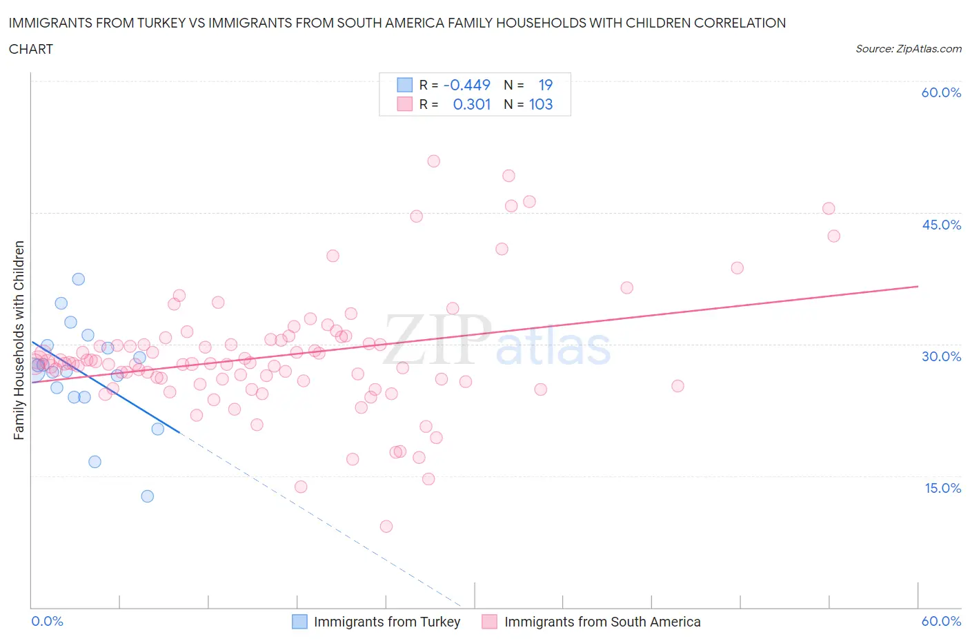 Immigrants from Turkey vs Immigrants from South America Family Households with Children