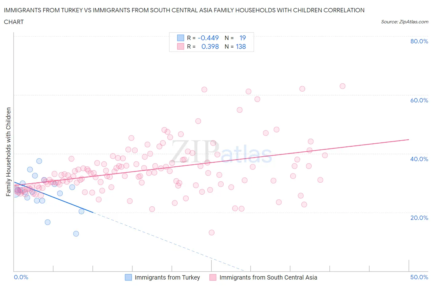 Immigrants from Turkey vs Immigrants from South Central Asia Family Households with Children