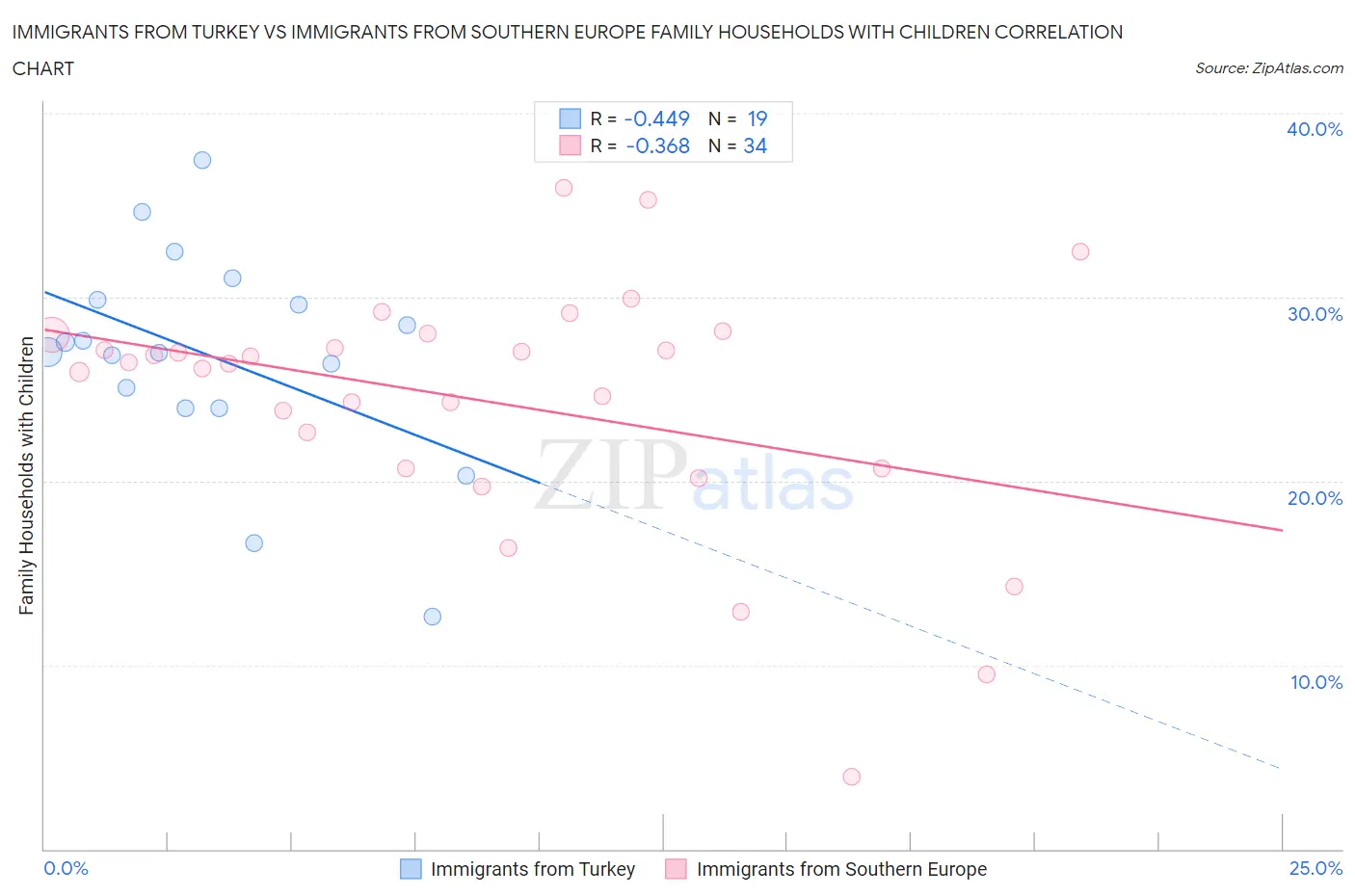 Immigrants from Turkey vs Immigrants from Southern Europe Family Households with Children