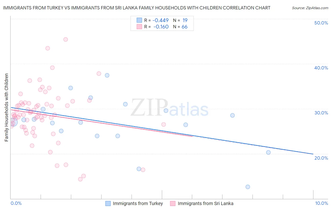 Immigrants from Turkey vs Immigrants from Sri Lanka Family Households with Children