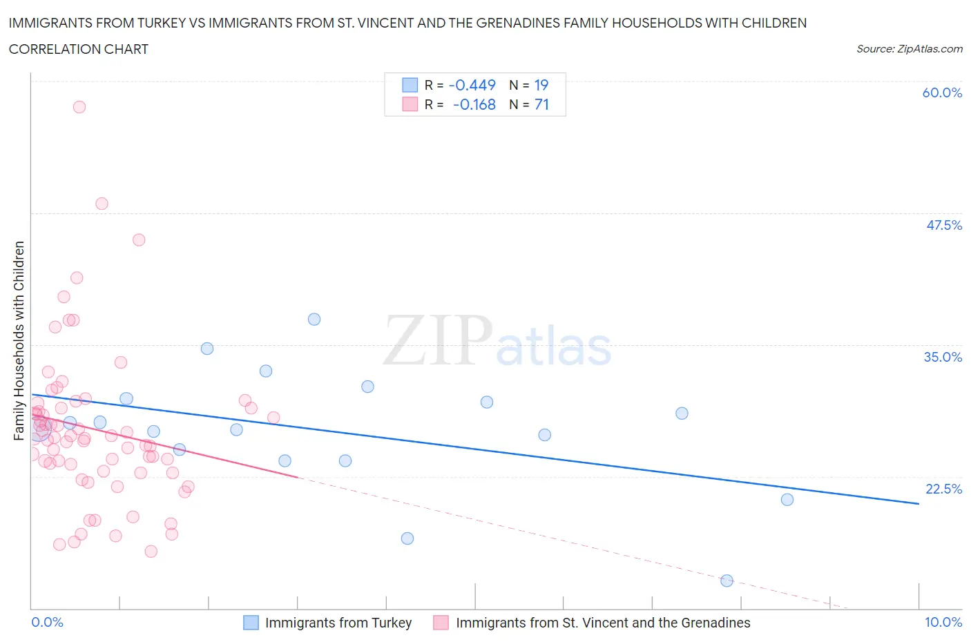 Immigrants from Turkey vs Immigrants from St. Vincent and the Grenadines Family Households with Children