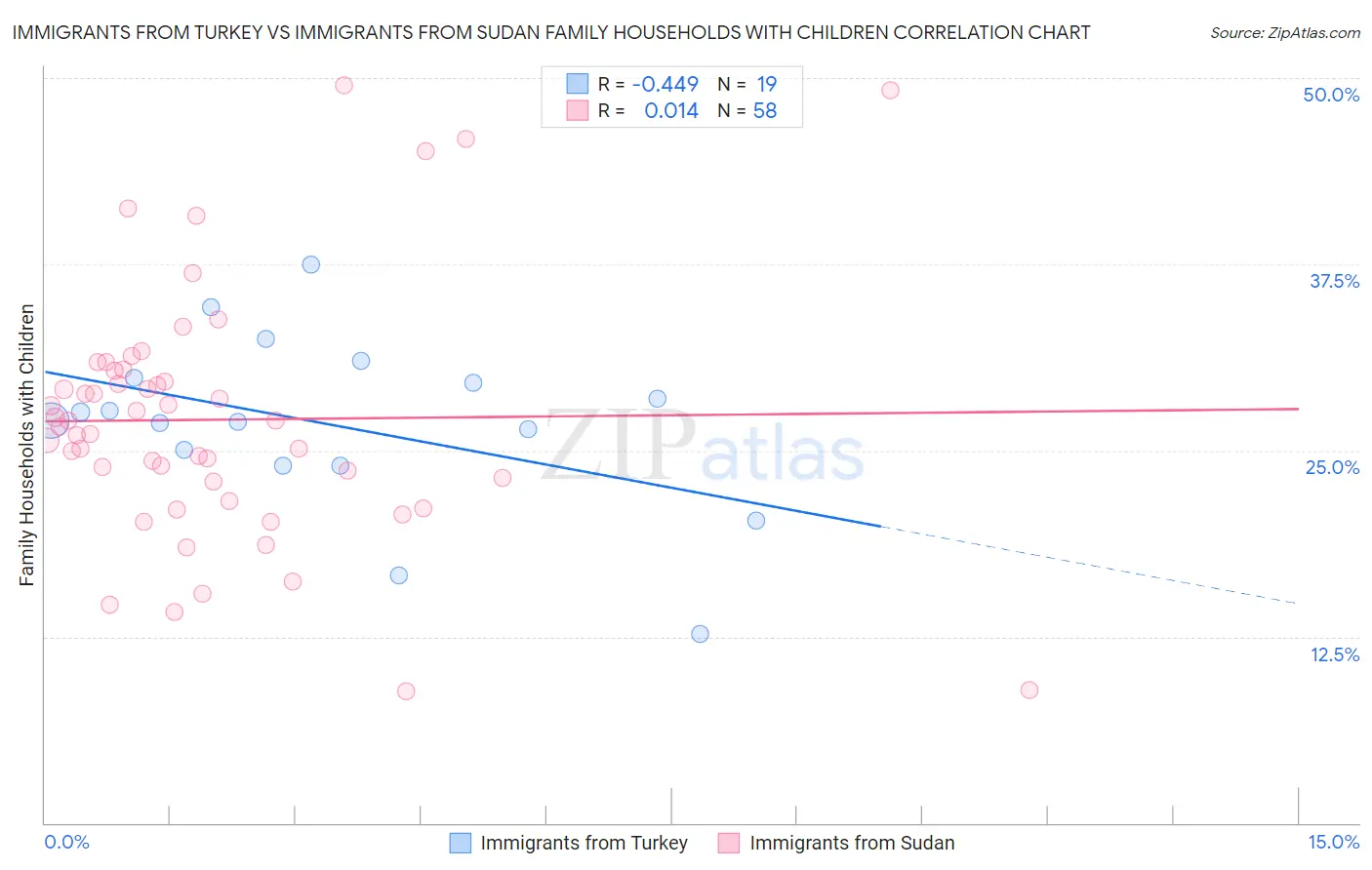 Immigrants from Turkey vs Immigrants from Sudan Family Households with Children
