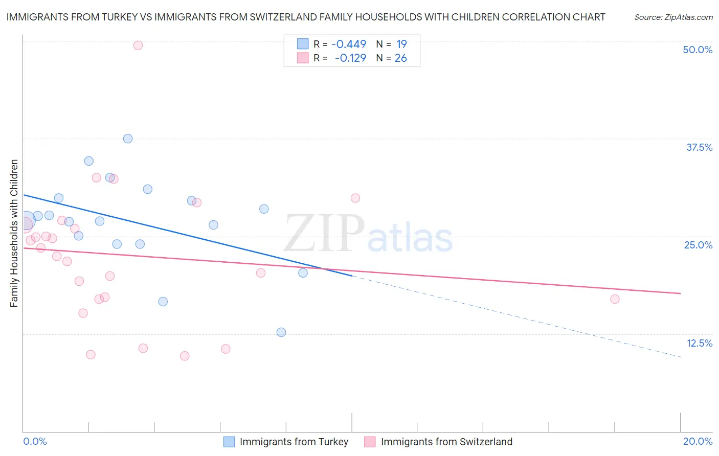 Immigrants from Turkey vs Immigrants from Switzerland Family Households with Children