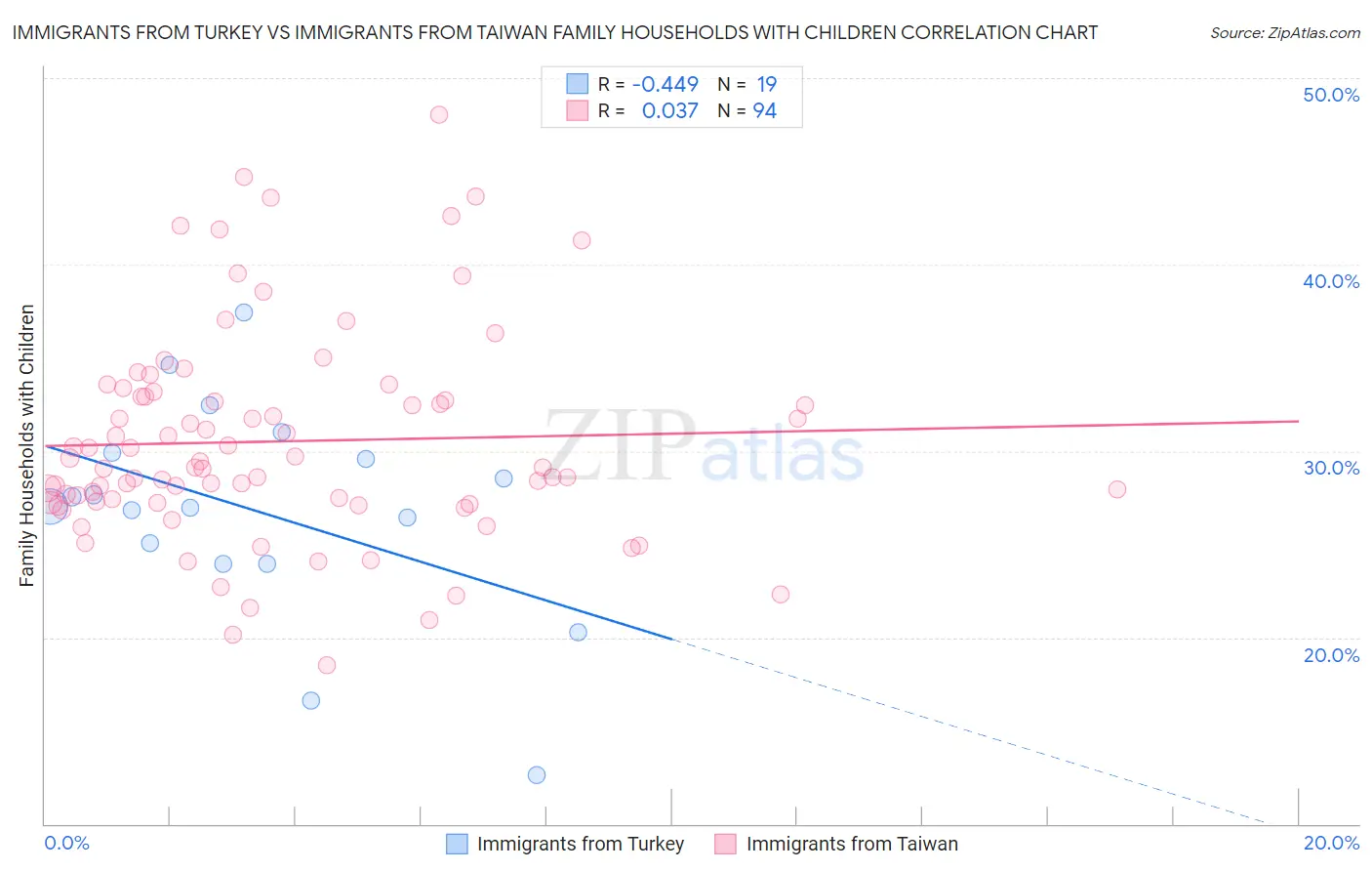 Immigrants from Turkey vs Immigrants from Taiwan Family Households with Children