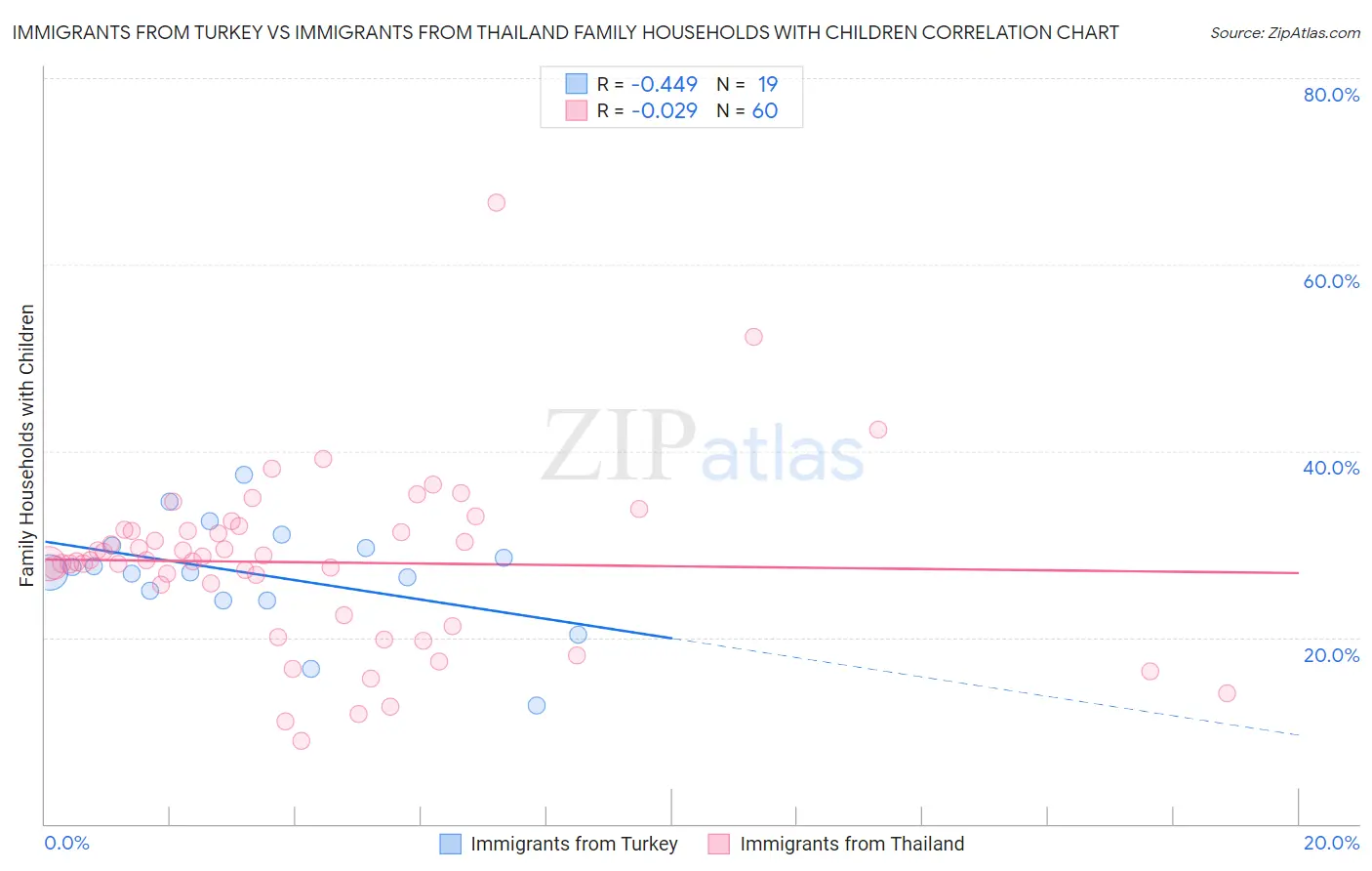 Immigrants from Turkey vs Immigrants from Thailand Family Households with Children