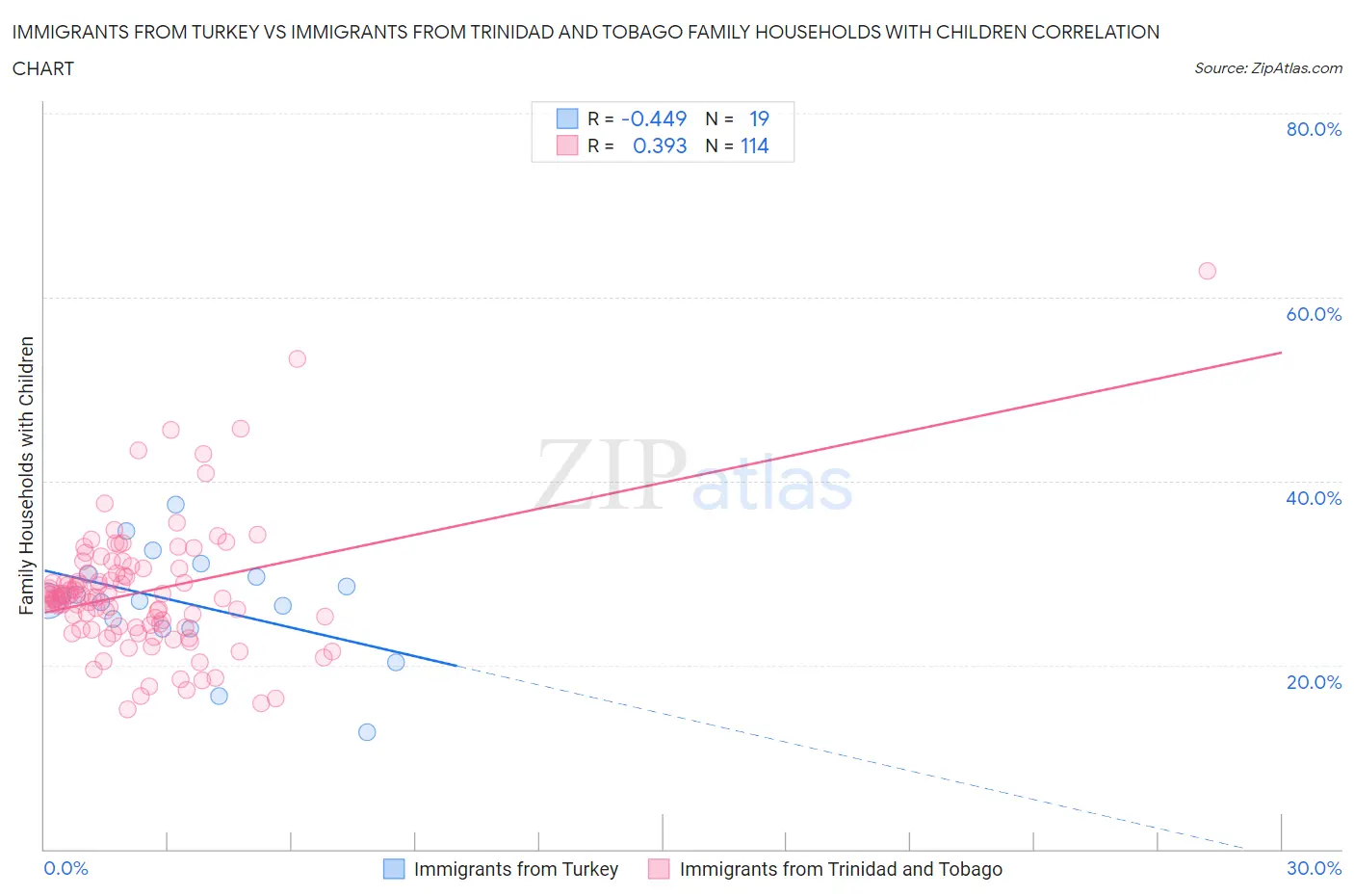 Immigrants from Turkey vs Immigrants from Trinidad and Tobago Family Households with Children