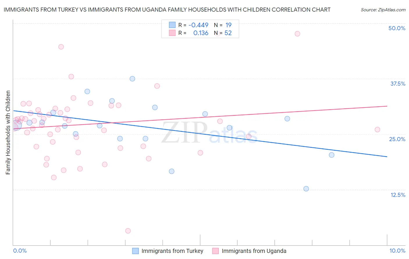 Immigrants from Turkey vs Immigrants from Uganda Family Households with Children