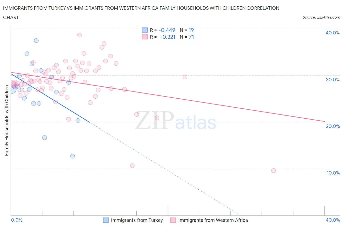Immigrants from Turkey vs Immigrants from Western Africa Family Households with Children