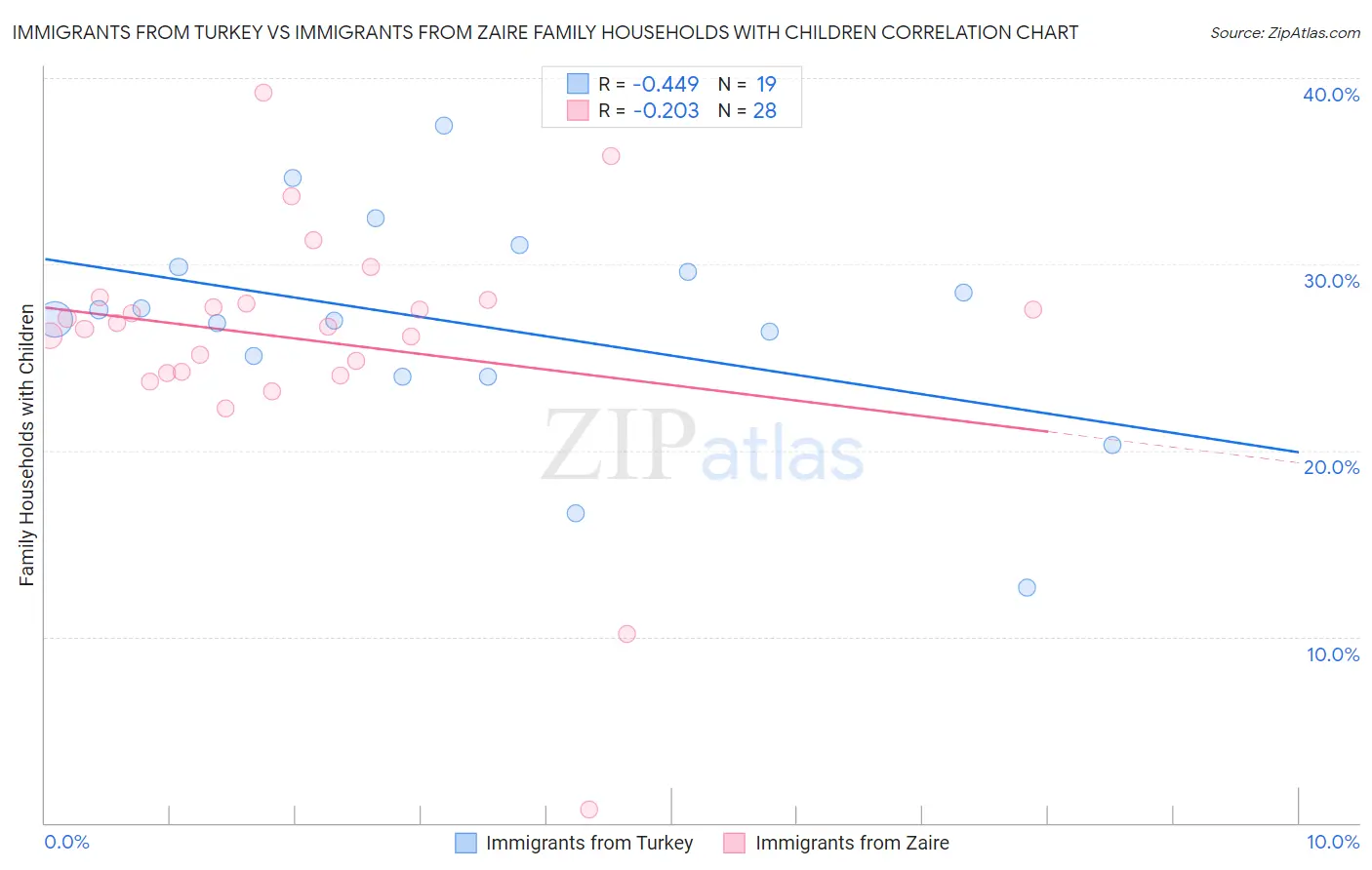 Immigrants from Turkey vs Immigrants from Zaire Family Households with Children