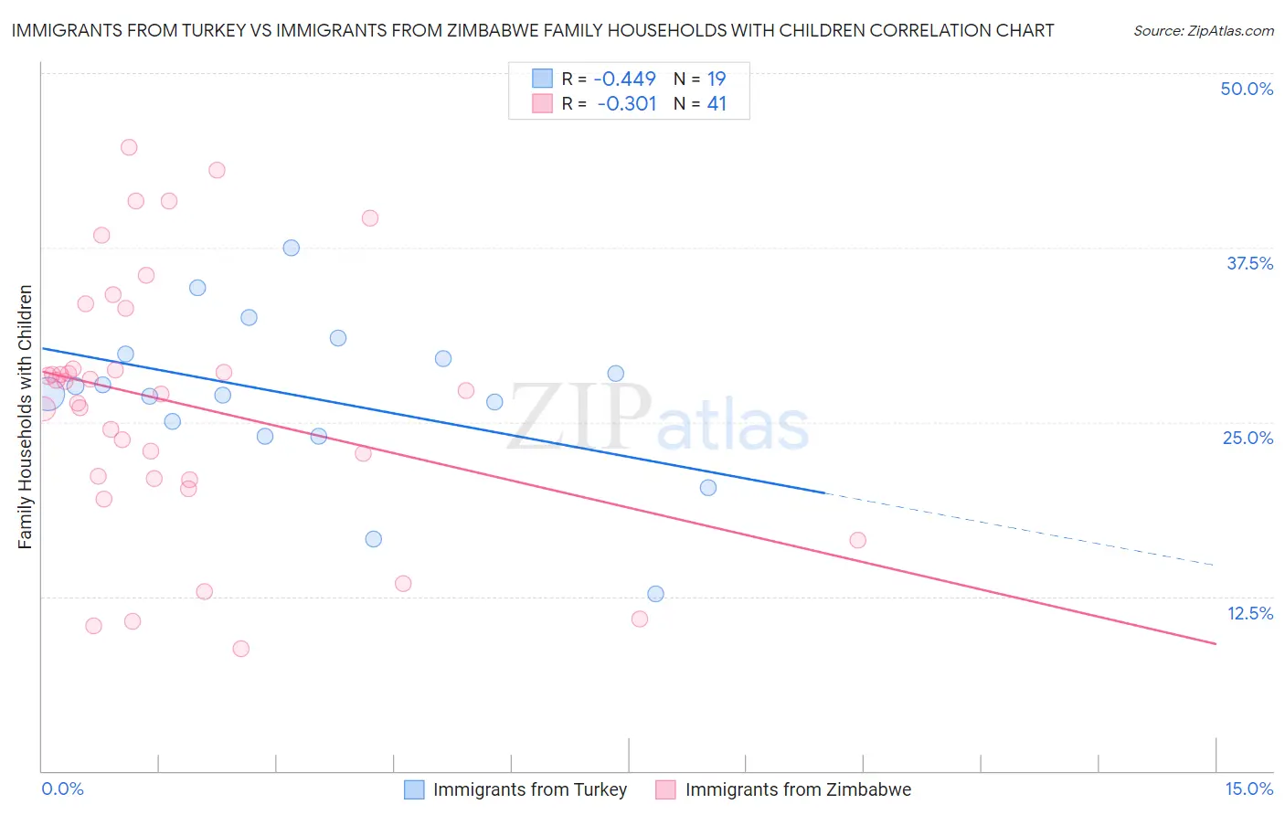 Immigrants from Turkey vs Immigrants from Zimbabwe Family Households with Children