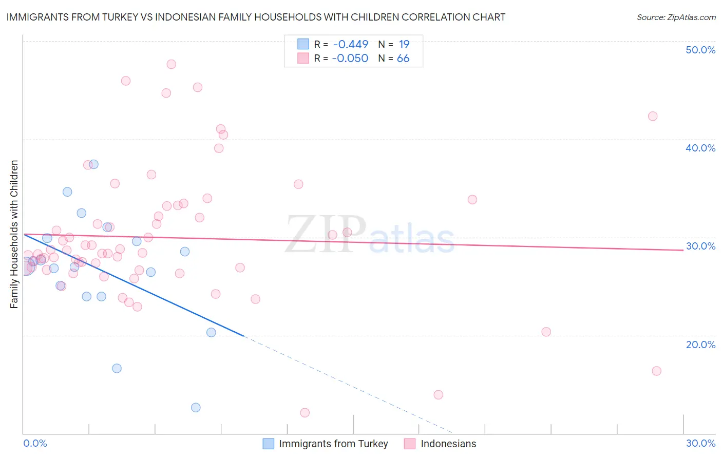 Immigrants from Turkey vs Indonesian Family Households with Children