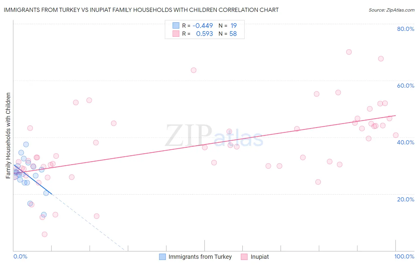 Immigrants from Turkey vs Inupiat Family Households with Children