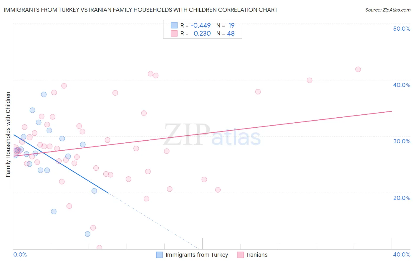 Immigrants from Turkey vs Iranian Family Households with Children
