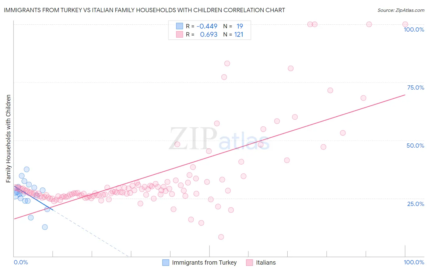 Immigrants from Turkey vs Italian Family Households with Children