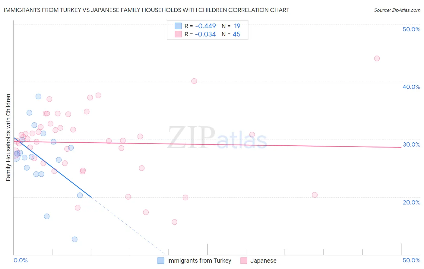 Immigrants from Turkey vs Japanese Family Households with Children
