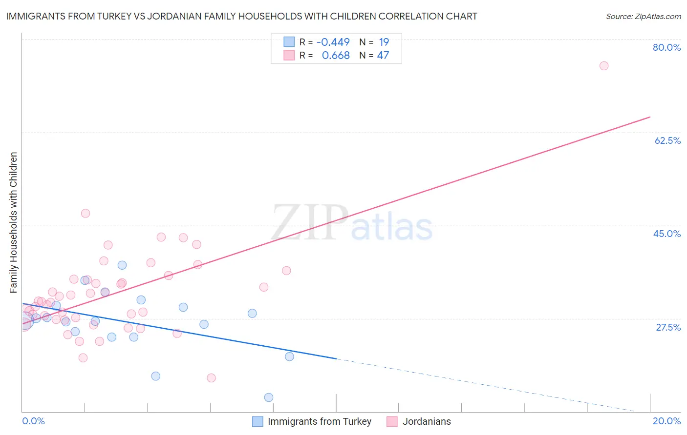 Immigrants from Turkey vs Jordanian Family Households with Children