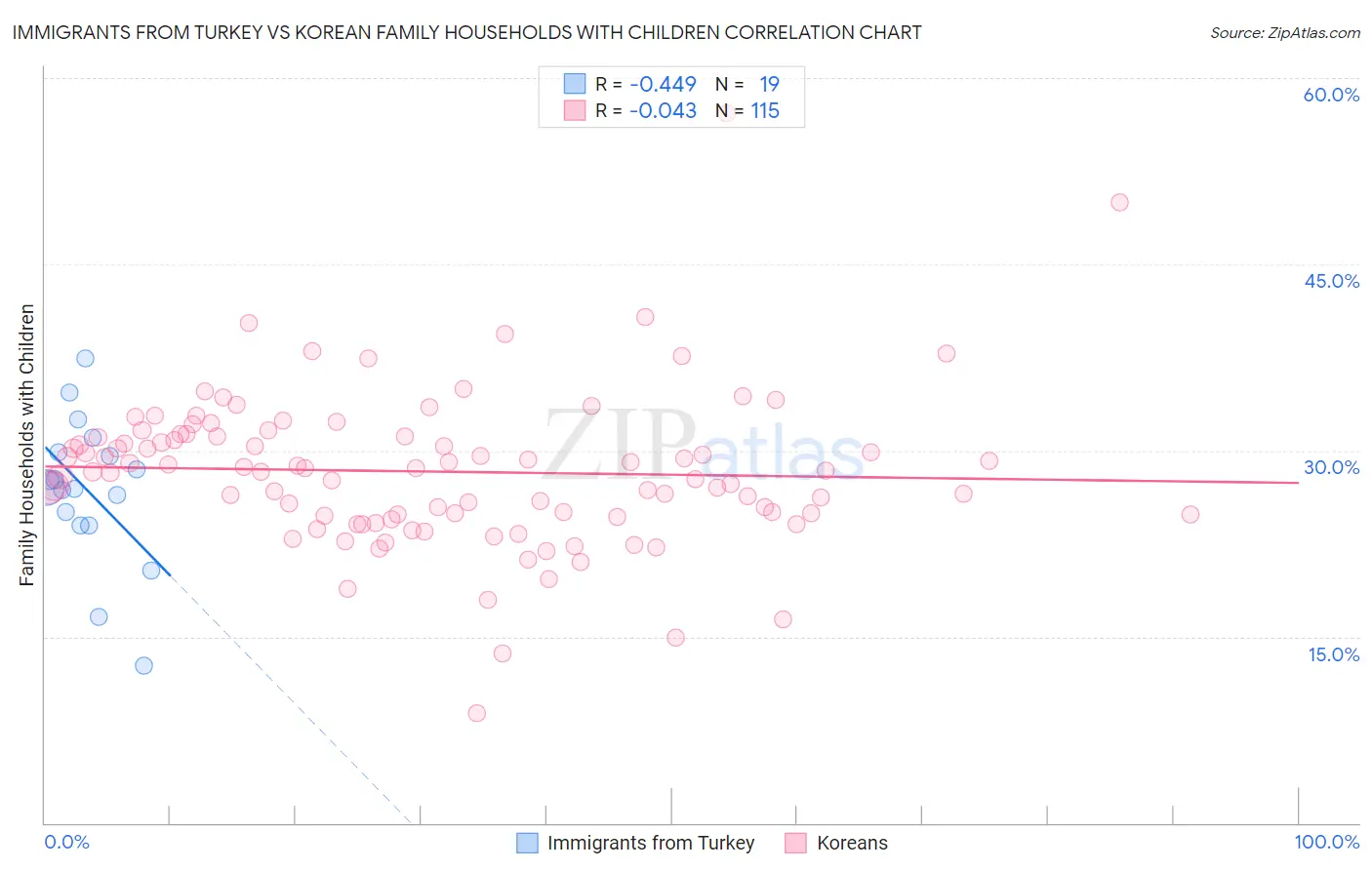 Immigrants from Turkey vs Korean Family Households with Children