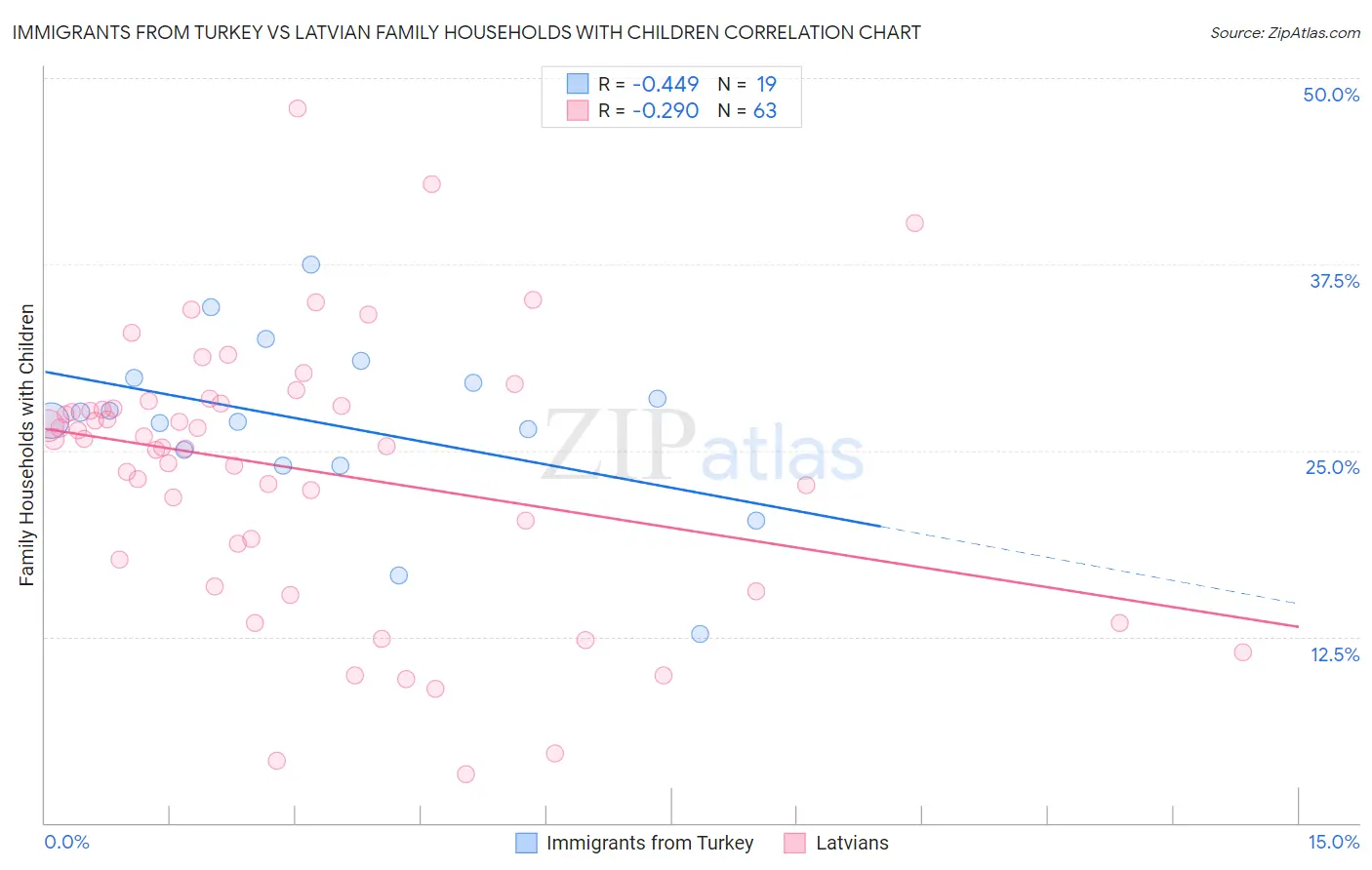 Immigrants from Turkey vs Latvian Family Households with Children