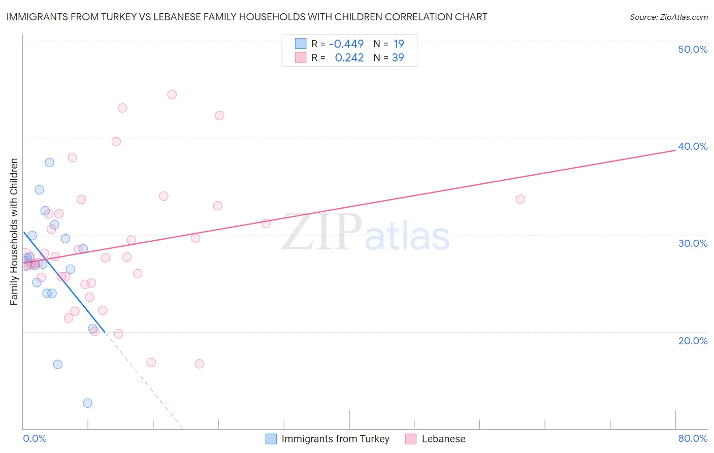 Immigrants from Turkey vs Lebanese Family Households with Children