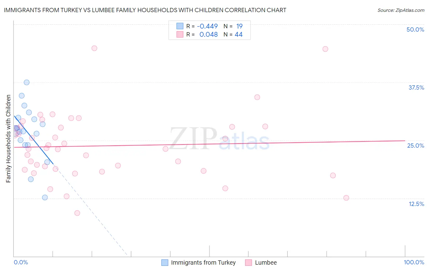 Immigrants from Turkey vs Lumbee Family Households with Children