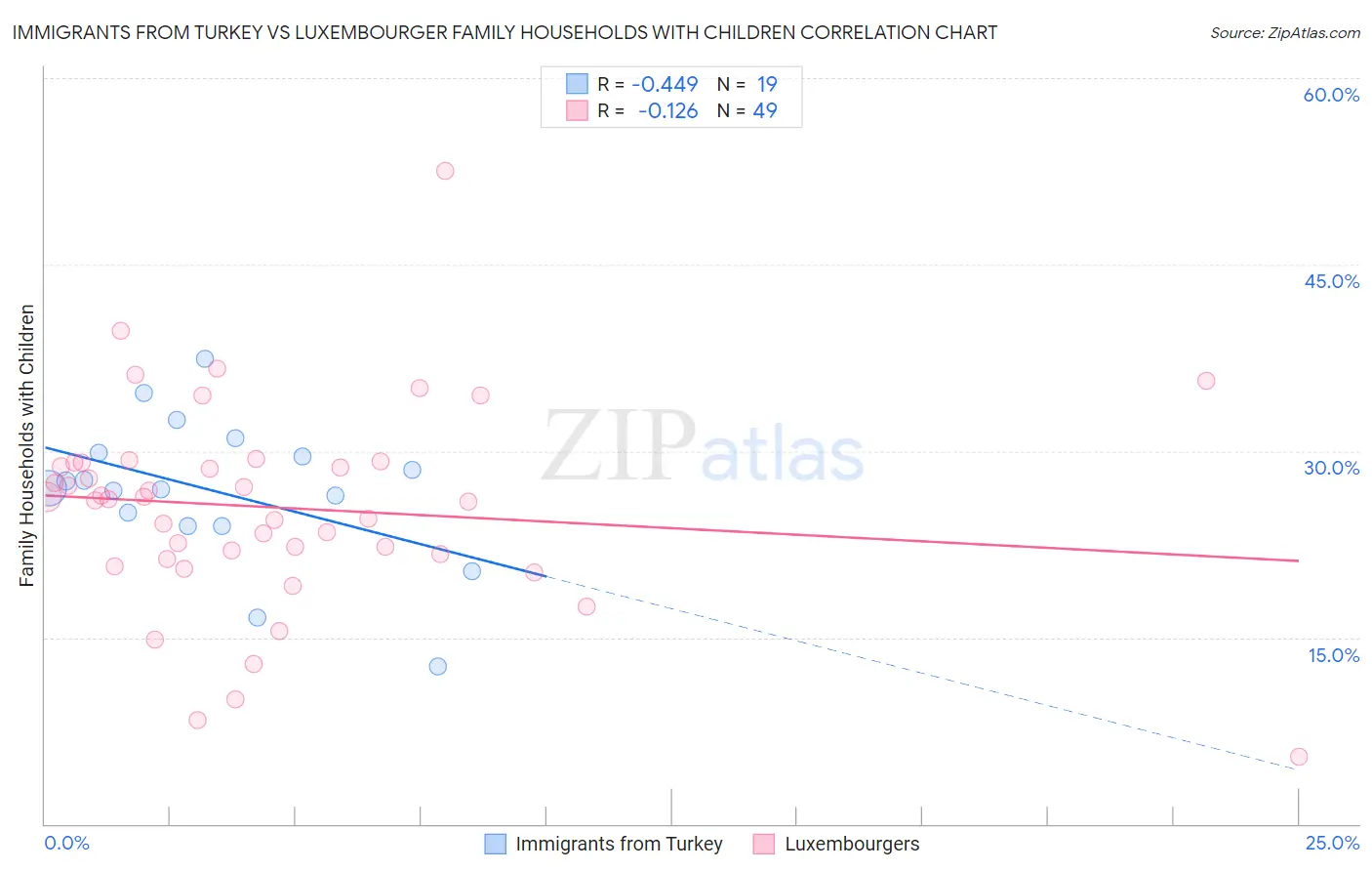 Immigrants from Turkey vs Luxembourger Family Households with Children