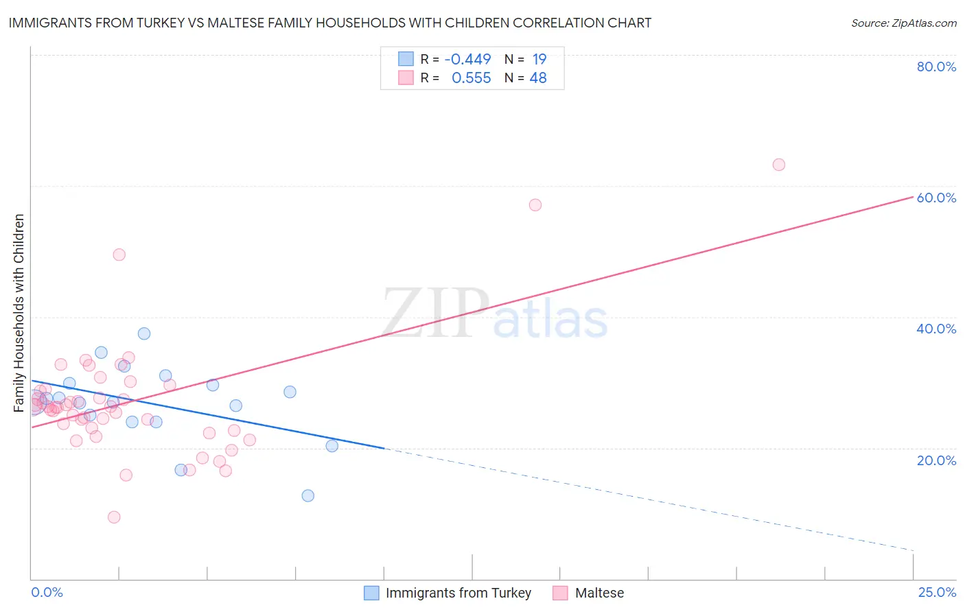 Immigrants from Turkey vs Maltese Family Households with Children
