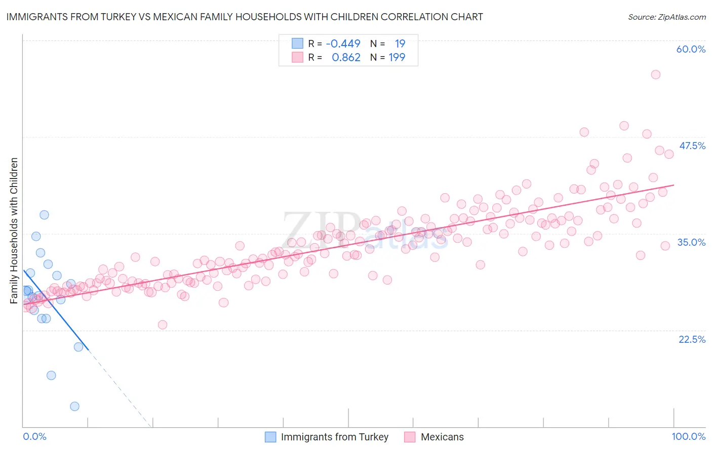 Immigrants from Turkey vs Mexican Family Households with Children