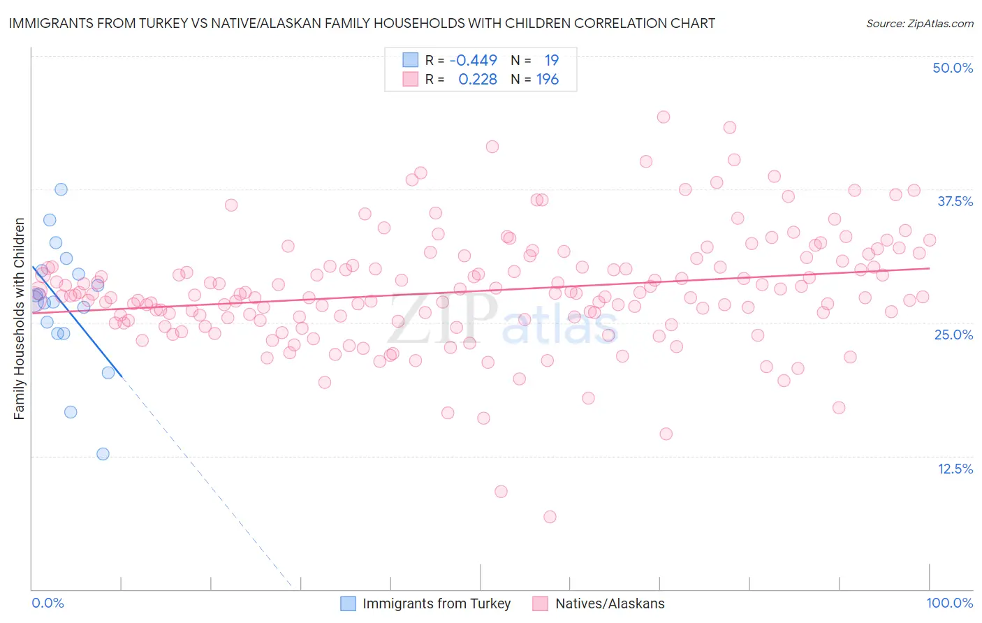 Immigrants from Turkey vs Native/Alaskan Family Households with Children