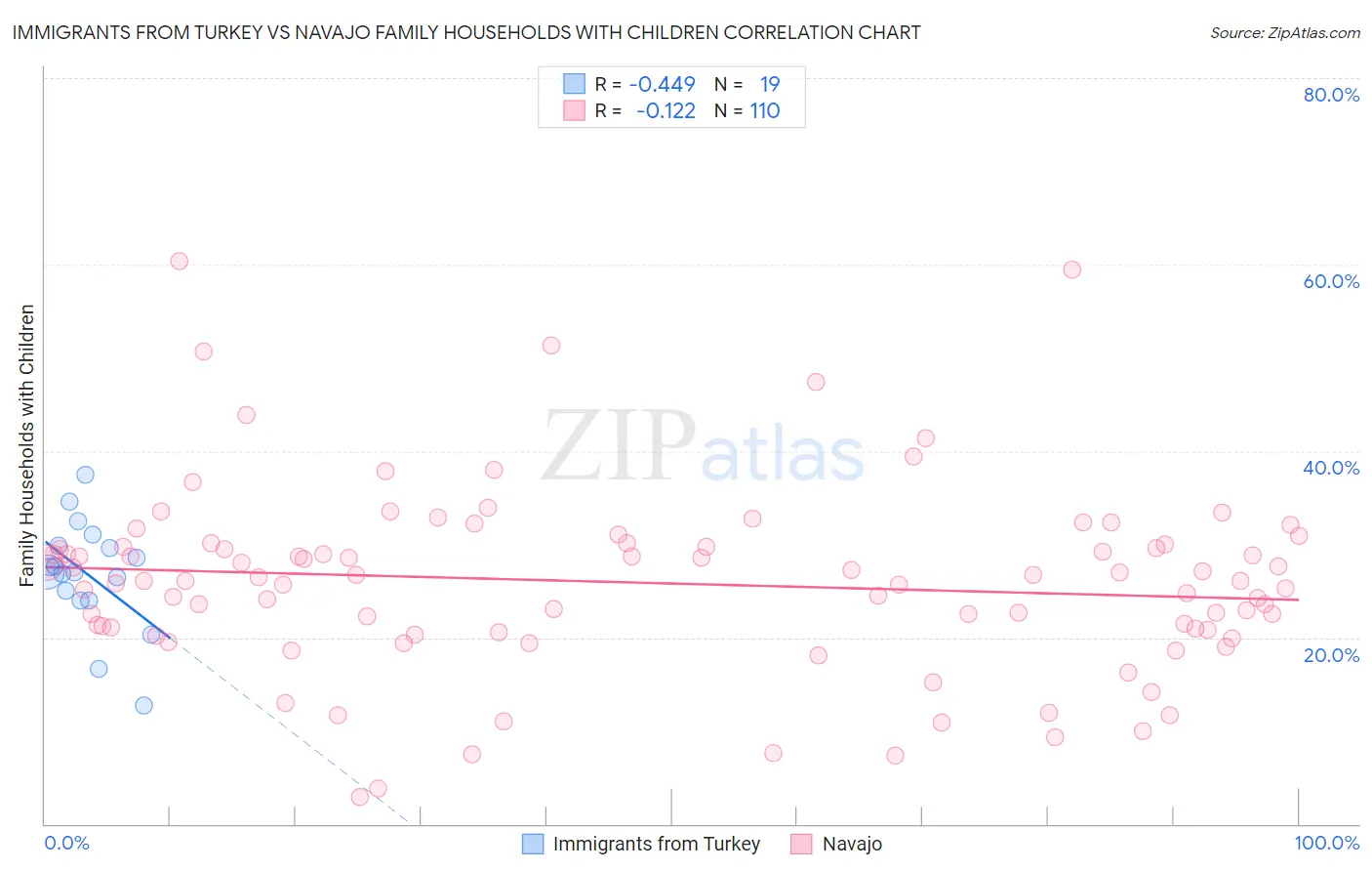 Immigrants from Turkey vs Navajo Family Households with Children