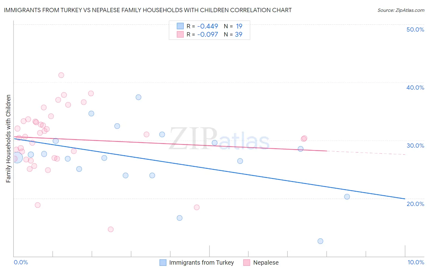 Immigrants from Turkey vs Nepalese Family Households with Children