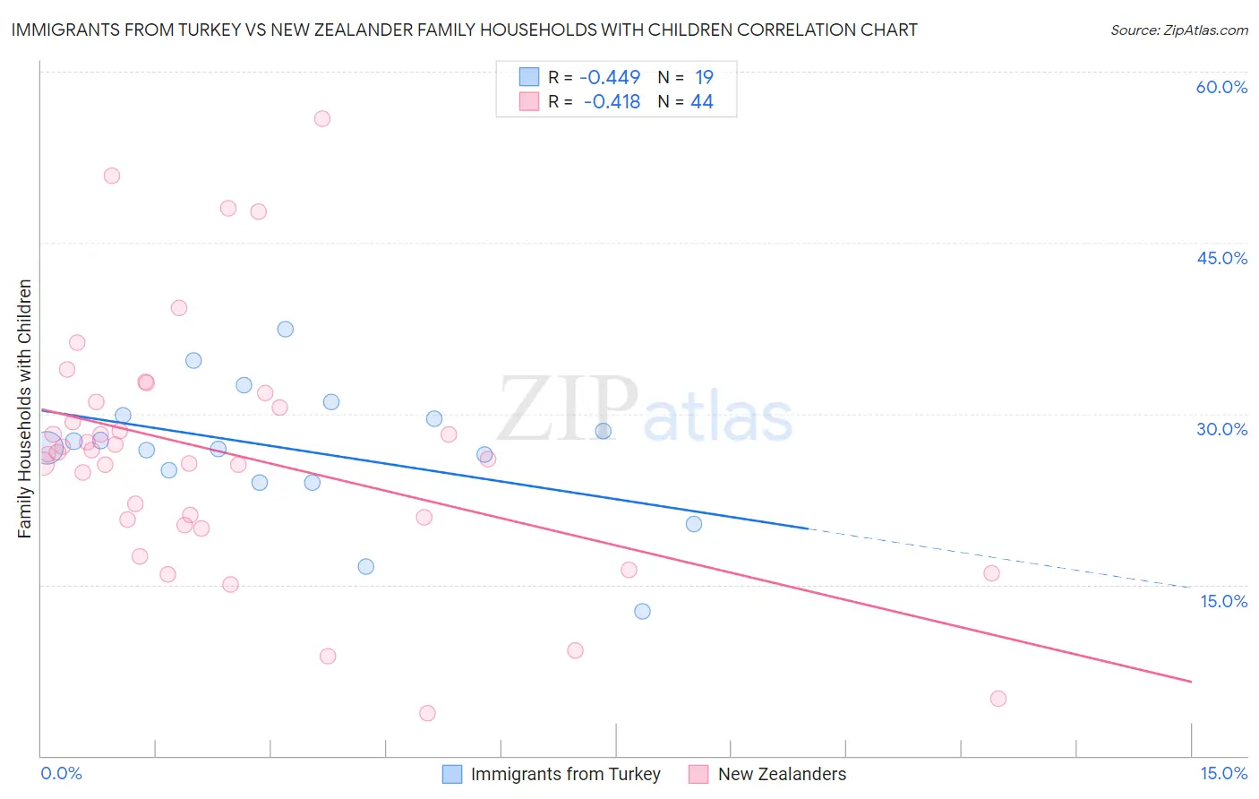 Immigrants from Turkey vs New Zealander Family Households with Children