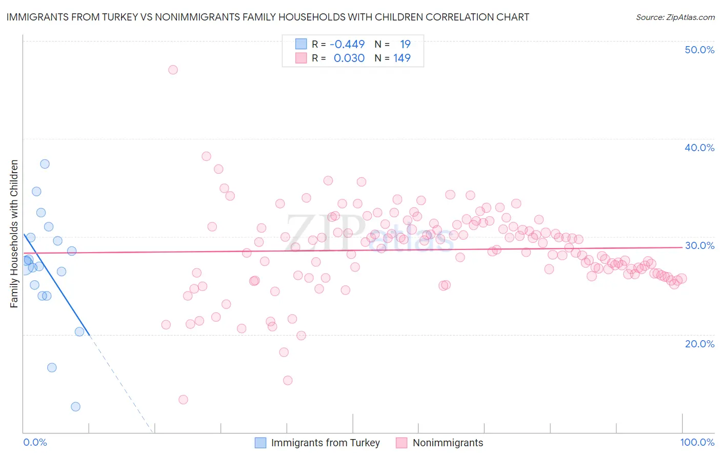 Immigrants from Turkey vs Nonimmigrants Family Households with Children