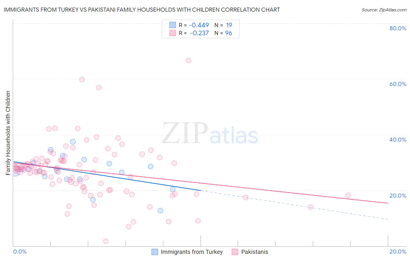 Immigrants from Turkey vs Pakistani Family Households with Children