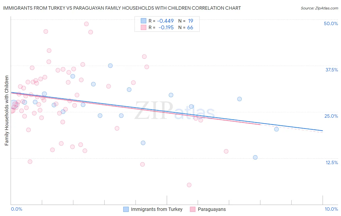 Immigrants from Turkey vs Paraguayan Family Households with Children