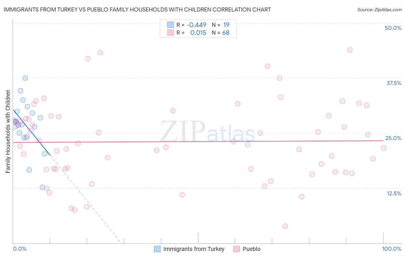 Immigrants from Turkey vs Pueblo Family Households with Children
