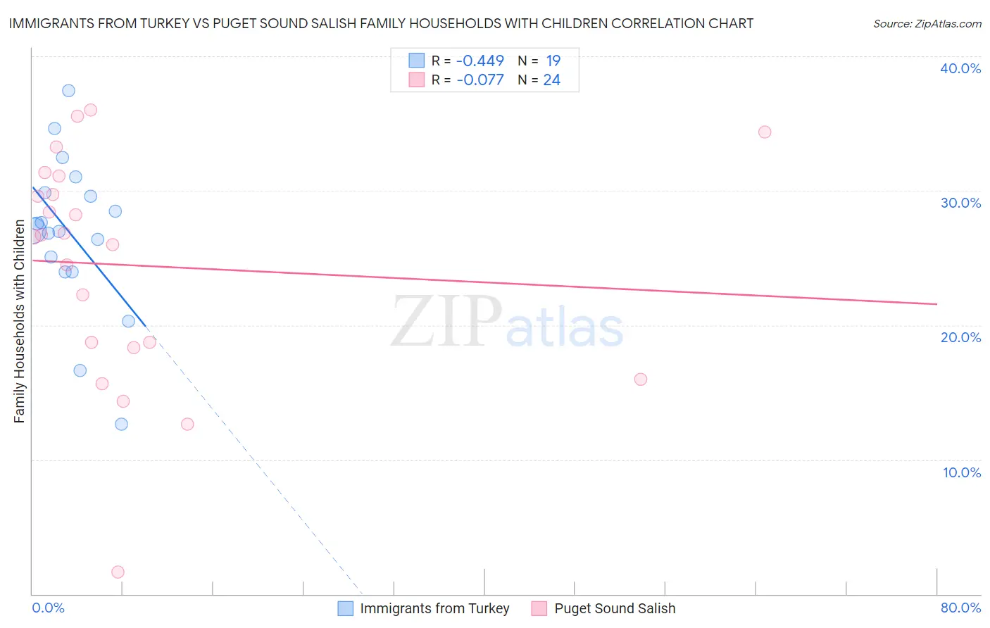Immigrants from Turkey vs Puget Sound Salish Family Households with Children
