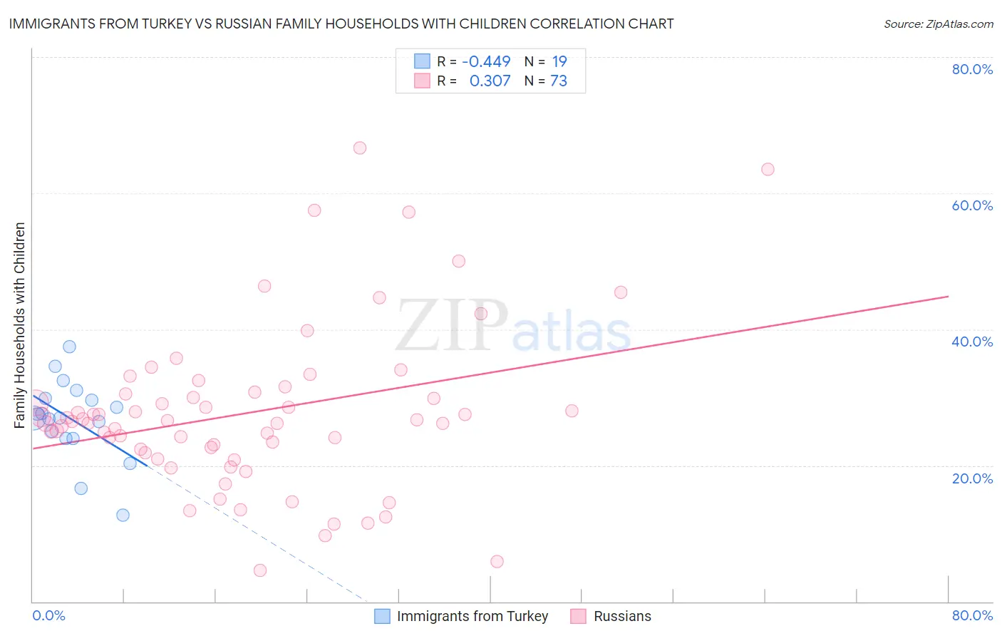 Immigrants from Turkey vs Russian Family Households with Children
